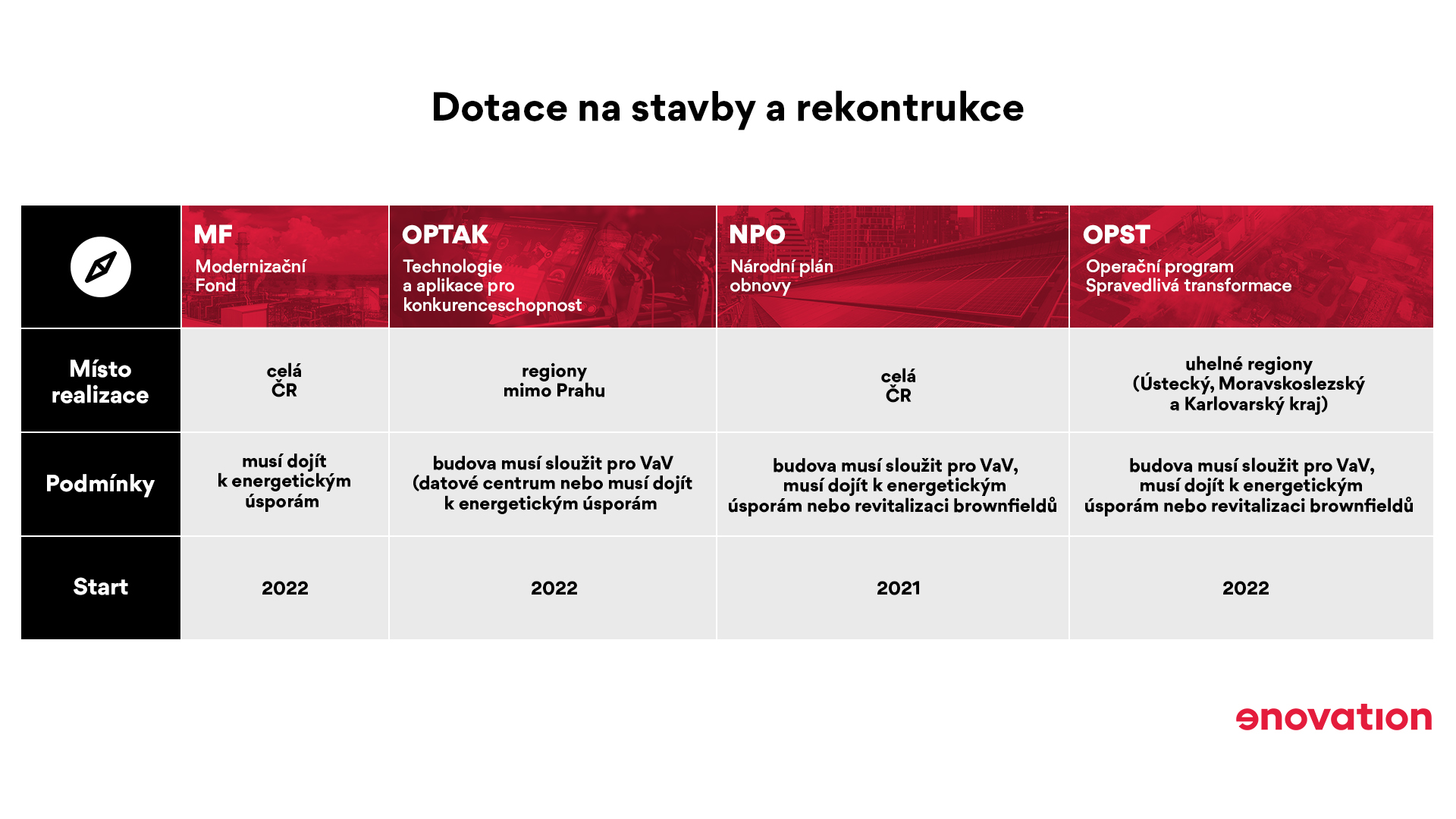 Dotace na stavby a rekonstrukce